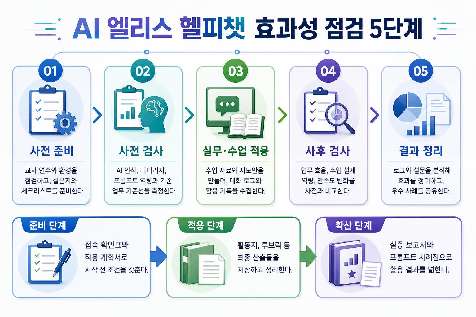 에듀테크 효과성 점검 수행 절차 흐름 인포그래픽